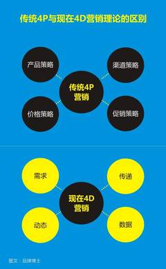 市場(chǎng)營(yíng)銷策劃方案怎么做？這個(gè)方法將會(huì)幫到你